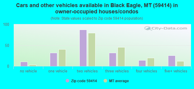 Cars and other vehicles available in Black Eagle, MT (59414) in owner-occupied houses/condos