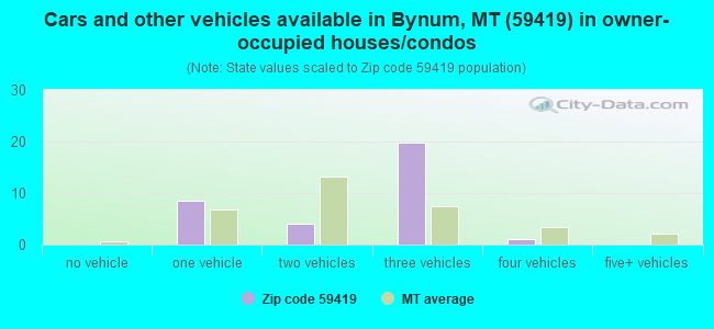 Cars and other vehicles available in Bynum, MT (59419) in owner-occupied houses/condos