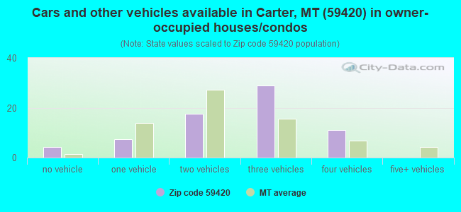 Cars and other vehicles available in Carter, MT (59420) in owner-occupied houses/condos