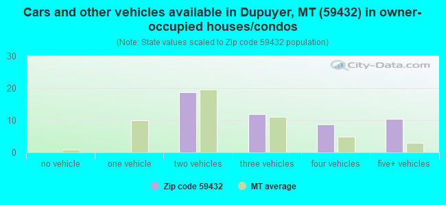 Cars and other vehicles available in Dupuyer, MT (59432) in owner-occupied houses/condos