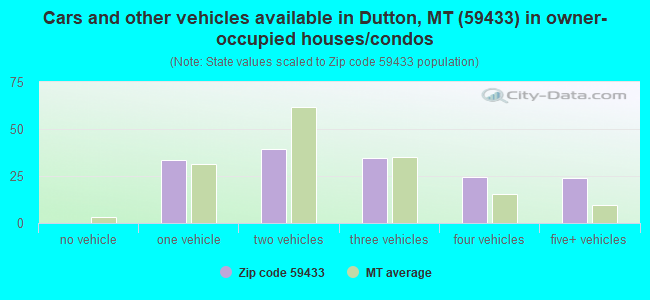 Cars and other vehicles available in Dutton, MT (59433) in owner-occupied houses/condos