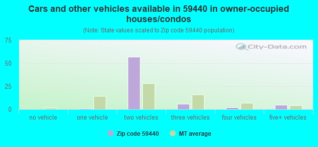 Cars and other vehicles available in 59440 in owner-occupied houses/condos