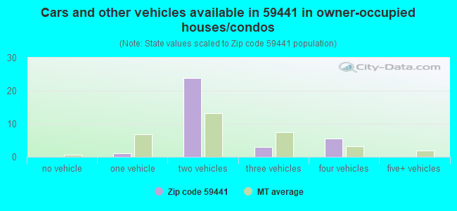 Cars and other vehicles available in 59441 in owner-occupied houses/condos