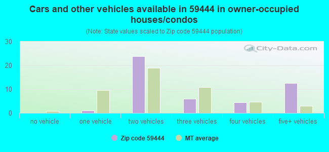 Cars and other vehicles available in 59444 in owner-occupied houses/condos
