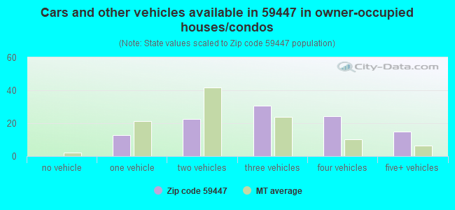 Cars and other vehicles available in 59447 in owner-occupied houses/condos