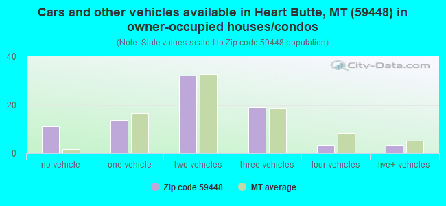 Cars and other vehicles available in Heart Butte, MT (59448) in owner-occupied houses/condos