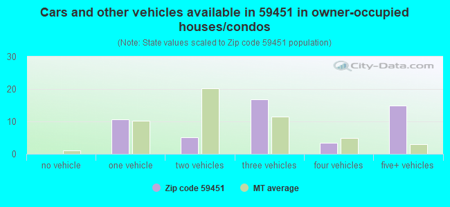 Cars and other vehicles available in 59451 in owner-occupied houses/condos