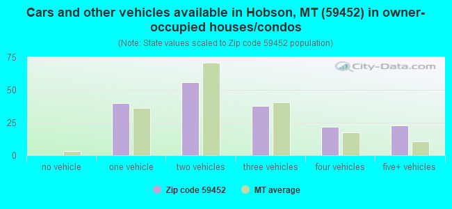 Cars and other vehicles available in Hobson, MT (59452) in owner-occupied houses/condos