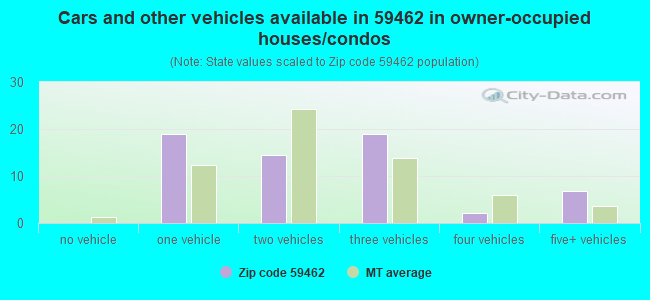 Cars and other vehicles available in 59462 in owner-occupied houses/condos
