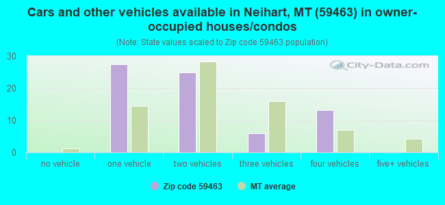 Cars and other vehicles available in Neihart, MT (59463) in owner-occupied houses/condos