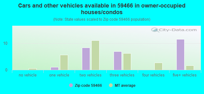 Cars and other vehicles available in 59466 in owner-occupied houses/condos