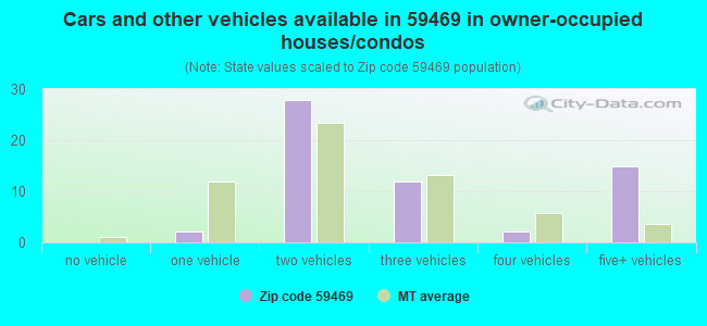 Cars and other vehicles available in 59469 in owner-occupied houses/condos