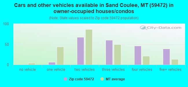 Cars and other vehicles available in Sand Coulee, MT (59472) in owner-occupied houses/condos
