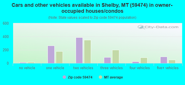 Cars and other vehicles available in Shelby, MT (59474) in owner-occupied houses/condos