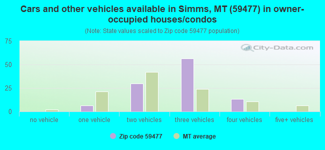 Cars and other vehicles available in Simms, MT (59477) in owner-occupied houses/condos