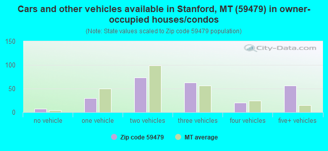 Cars and other vehicles available in Stanford, MT (59479) in owner-occupied houses/condos