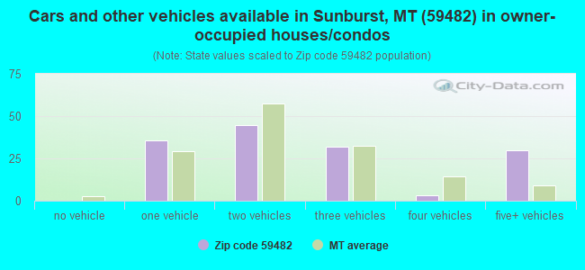 Cars and other vehicles available in Sunburst, MT (59482) in owner-occupied houses/condos