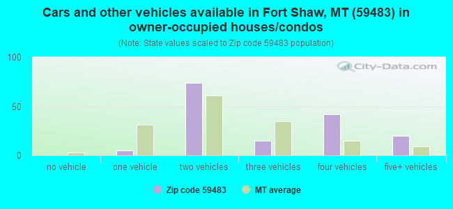 Cars and other vehicles available in Fort Shaw, MT (59483) in owner-occupied houses/condos
