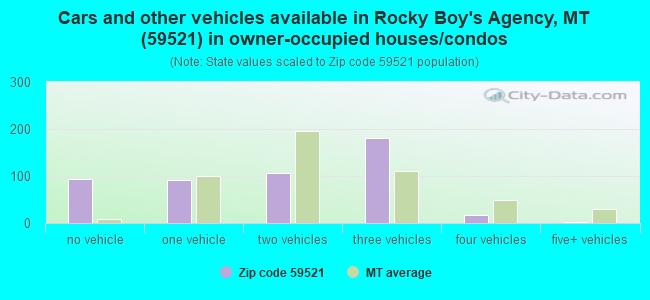 Cars and other vehicles available in Rocky Boy's Agency, MT (59521) in owner-occupied houses/condos