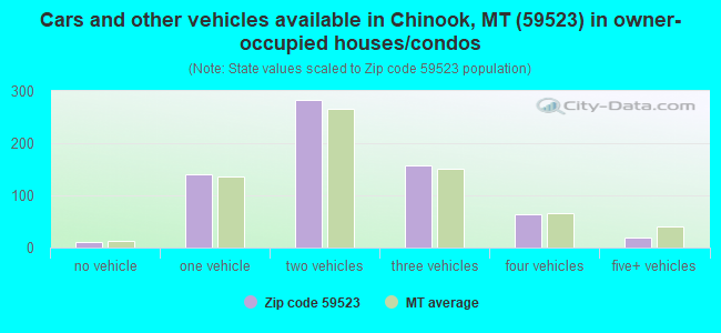 Cars and other vehicles available in Chinook, MT (59523) in owner-occupied houses/condos