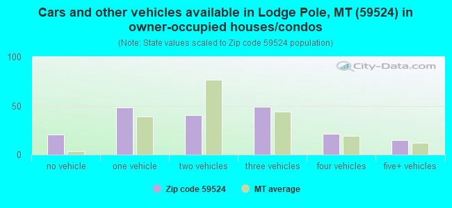 Cars and other vehicles available in Lodge Pole, MT (59524) in owner-occupied houses/condos