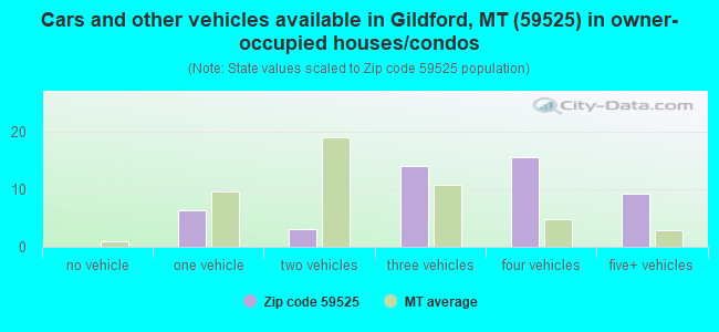 Cars and other vehicles available in Gildford, MT (59525) in owner-occupied houses/condos