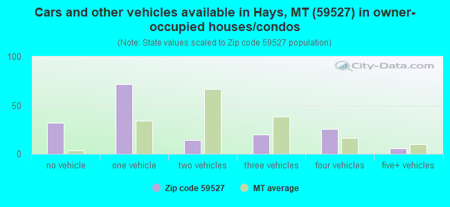 Cars and other vehicles available in Hays, MT (59527) in owner-occupied houses/condos