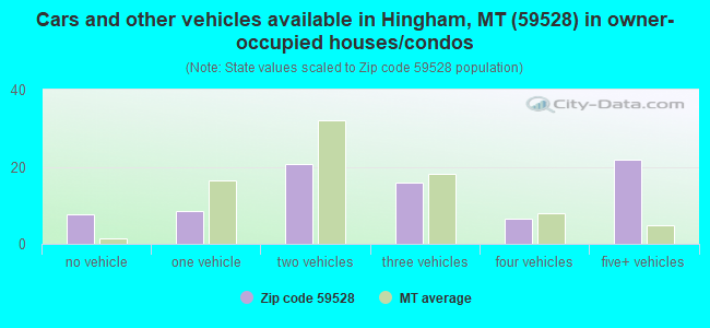 Cars and other vehicles available in Hingham, MT (59528) in owner-occupied houses/condos