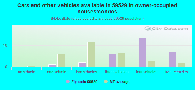 Cars and other vehicles available in 59529 in owner-occupied houses/condos