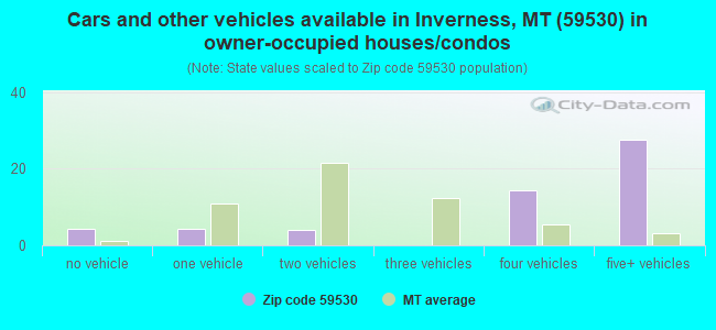 Cars and other vehicles available in Inverness, MT (59530) in owner-occupied houses/condos