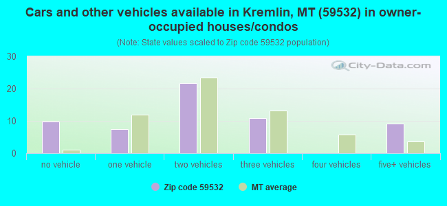 Cars and other vehicles available in Kremlin, MT (59532) in owner-occupied houses/condos