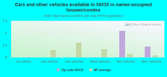 Cars and other vehicles available in 59535 in owner-occupied houses/condos
