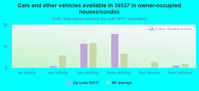 Cars and other vehicles available in 59537 in owner-occupied houses/condos