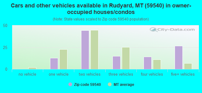 Cars and other vehicles available in Rudyard, MT (59540) in owner-occupied houses/condos