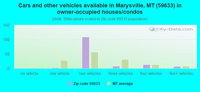 Cars and other vehicles available in Marysville, MT (59633) in owner-occupied houses/condos