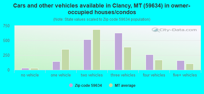 Cars and other vehicles available in Clancy, MT (59634) in owner-occupied houses/condos