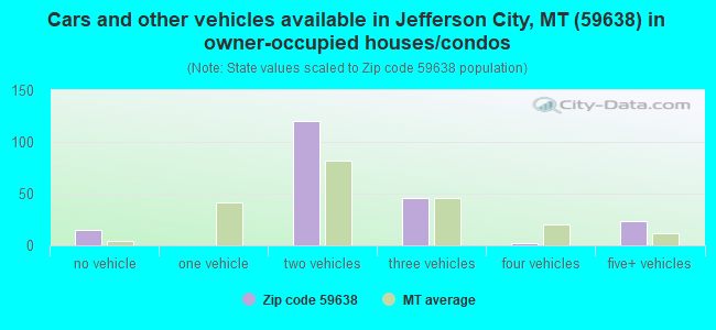 Cars and other vehicles available in Jefferson City, MT (59638) in owner-occupied houses/condos