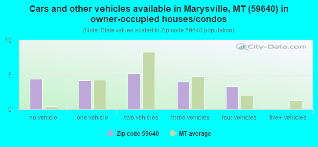 Cars and other vehicles available in Marysville, MT (59640) in owner-occupied houses/condos