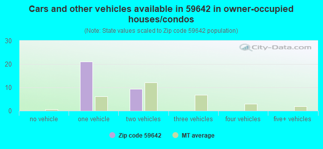 Cars and other vehicles available in 59642 in owner-occupied houses/condos