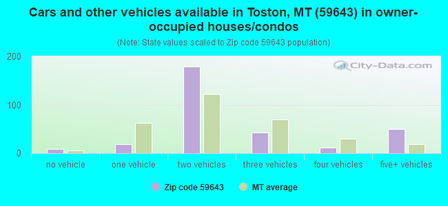Cars and other vehicles available in Toston, MT (59643) in owner-occupied houses/condos