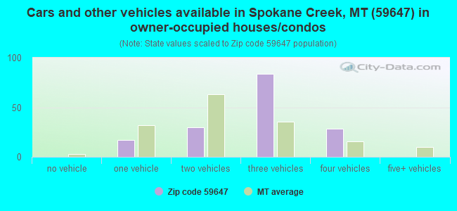Cars and other vehicles available in Spokane Creek, MT (59647) in owner-occupied houses/condos
