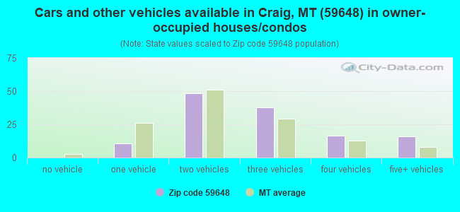 Cars and other vehicles available in Craig, MT (59648) in owner-occupied houses/condos