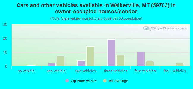 Cars and other vehicles available in Walkerville, MT (59703) in owner-occupied houses/condos