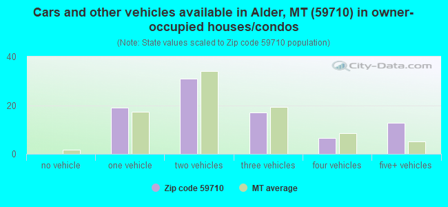 Cars and other vehicles available in Alder, MT (59710) in owner-occupied houses/condos