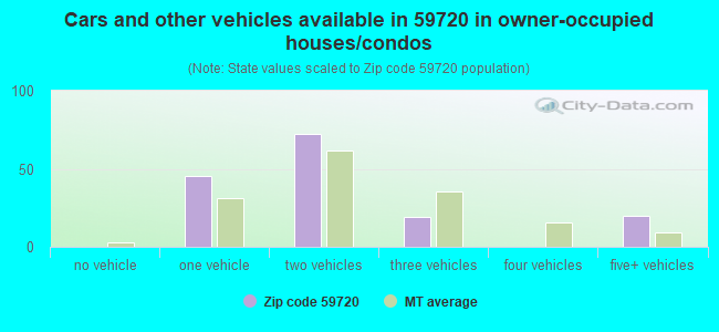 Cars and other vehicles available in 59720 in owner-occupied houses/condos