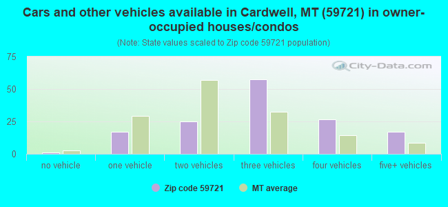 Cars and other vehicles available in Cardwell, MT (59721) in owner-occupied houses/condos