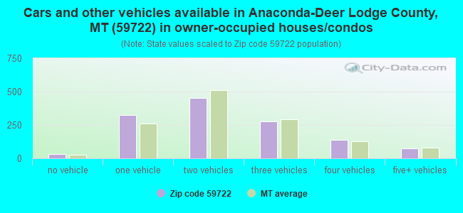 Cars and other vehicles available in Anaconda-Deer Lodge County, MT (59722) in owner-occupied houses/condos