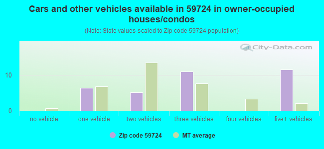 Cars and other vehicles available in 59724 in owner-occupied houses/condos