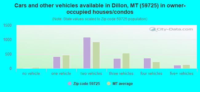 Cars and other vehicles available in Dillon, MT (59725) in owner-occupied houses/condos