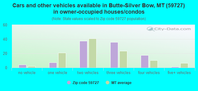Cars and other vehicles available in Butte-Silver Bow, MT (59727) in owner-occupied houses/condos